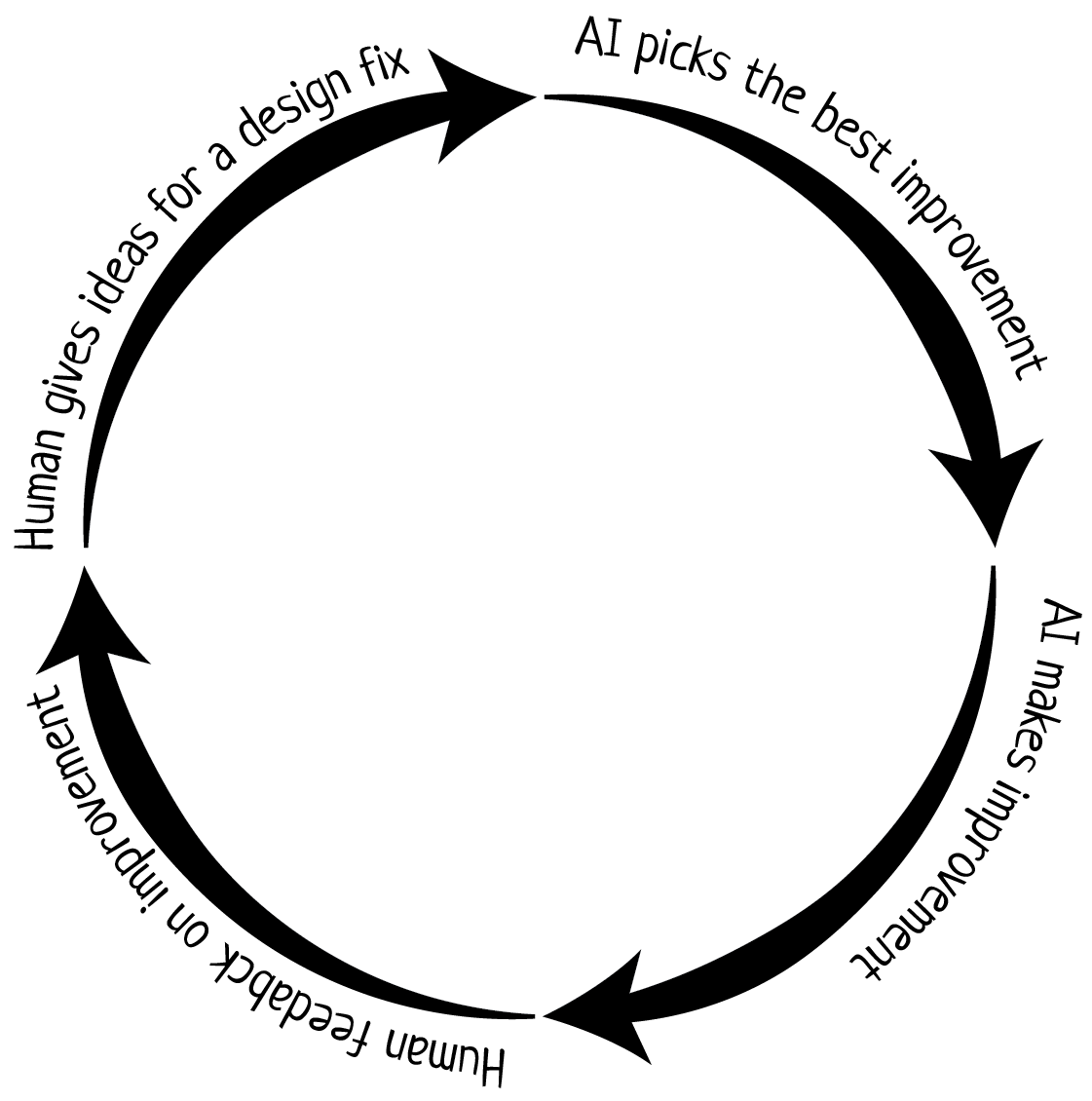 Vibe-coding process